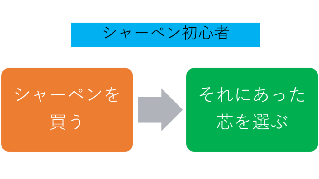 シャーペン初心者がシャー芯を買うときの流れ図