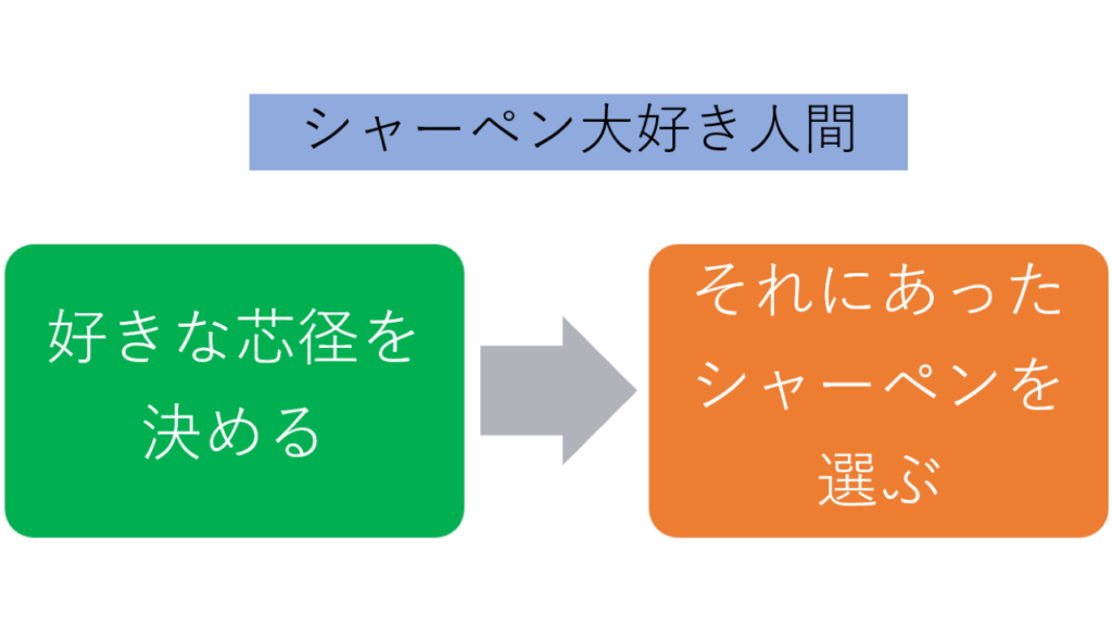 シャーペン大好き人間がシャー芯を買うときの流れ図